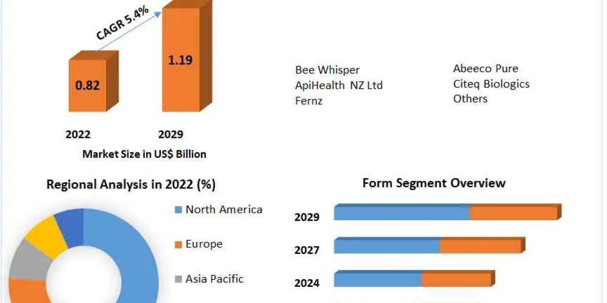 Bee Venom Extract Market Regional Growth Share, Top Key Vendors Future Developments, Upcoming Challenges and Investments