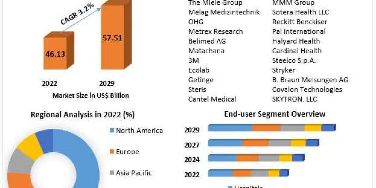 ​​​Infection Control Market Revenue, Growth, Developments, Size, Share and Forecast 2029