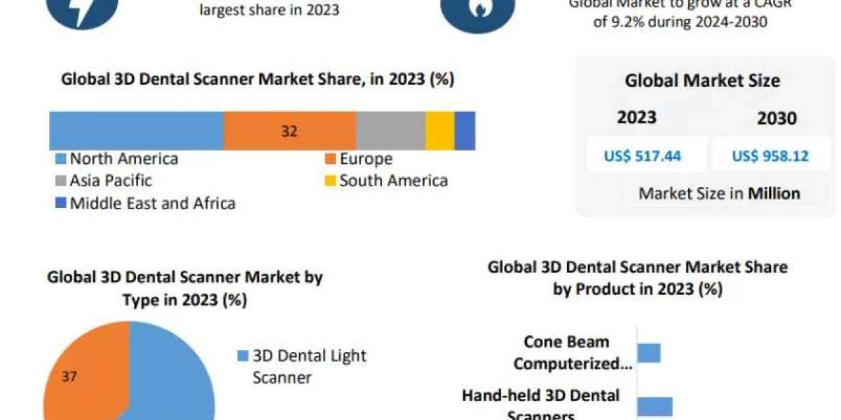 3D Dental Scanner Market Size Future Trends, Business Demand and Growth And Forecast 2030