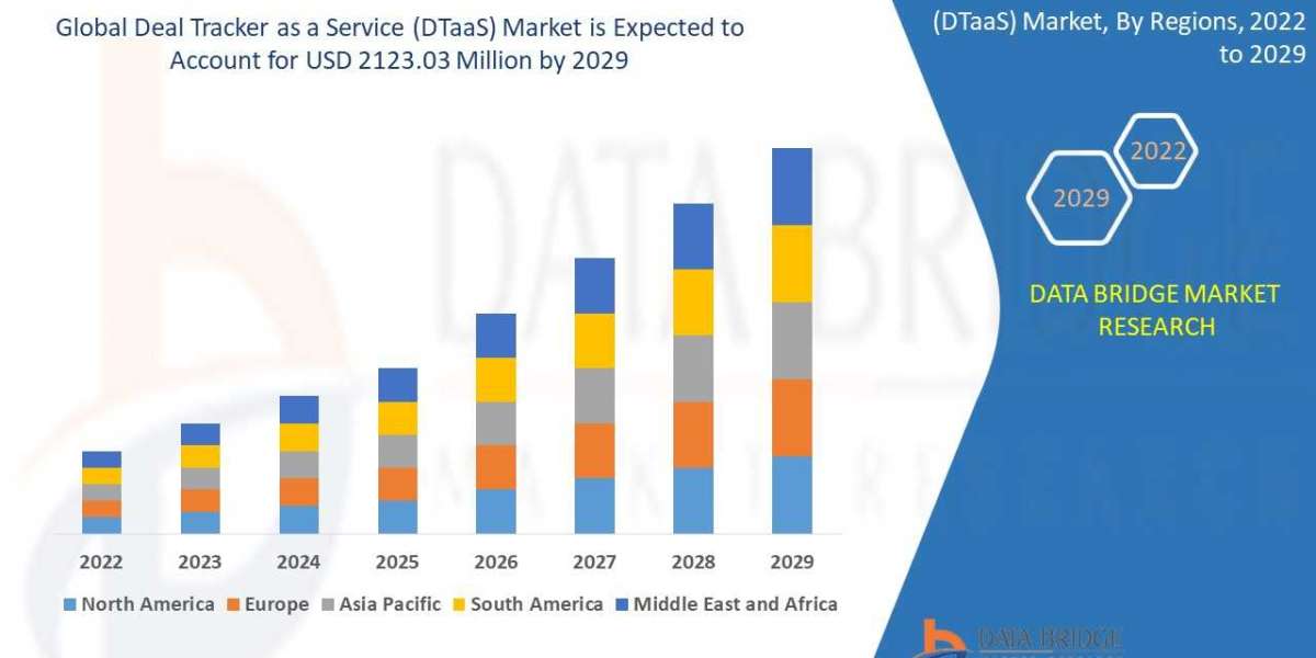 Deal Tracker as a Service (DTaaS) Market Size, Share, Growth | Opportunities,