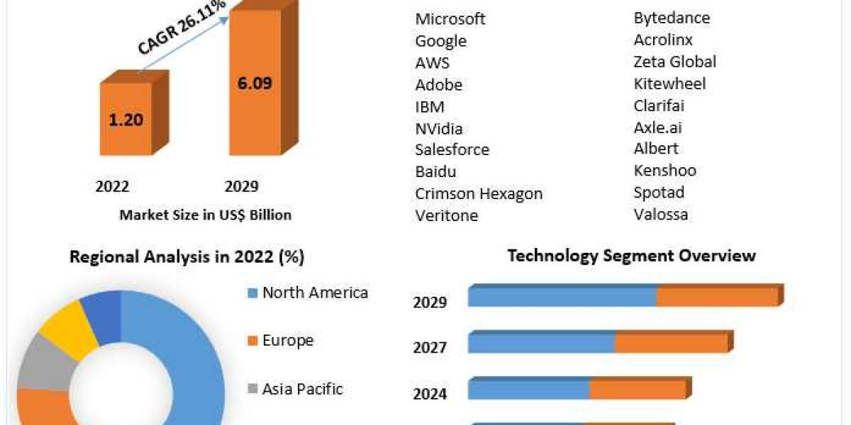 Cognitive Media Market Key technologies 2029