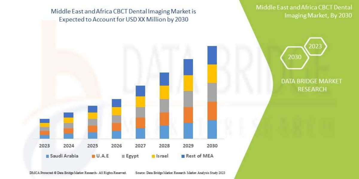 Middle East and Africa CBCT Dental Imaging Market- Global Industry Analysis and Forecast