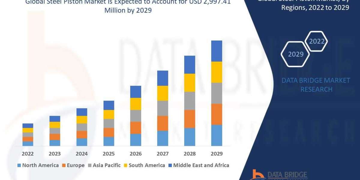 Steel Piston Market Future Demand, Size and Companies Analysis || DBMR Insights
