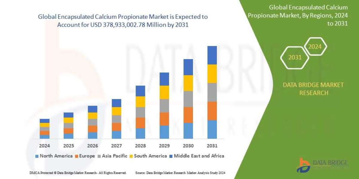 Encapsulated Calcium Propionate Market Size, Share & Trends: Report