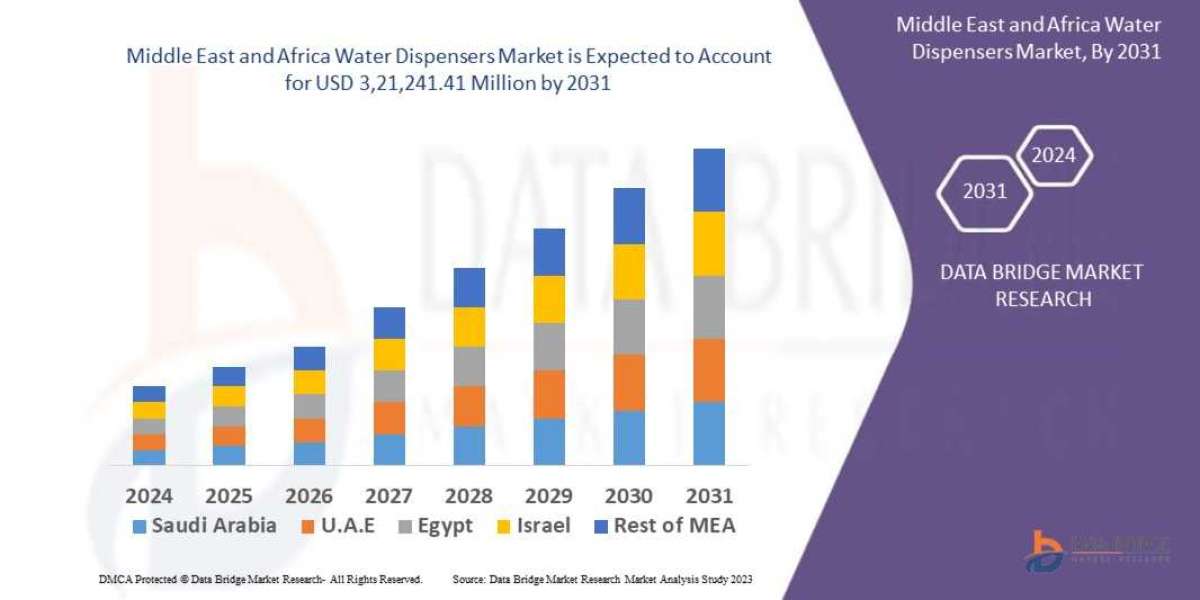 Middle East and Africa Water Dispensers Market Size, Share & Trends: Report