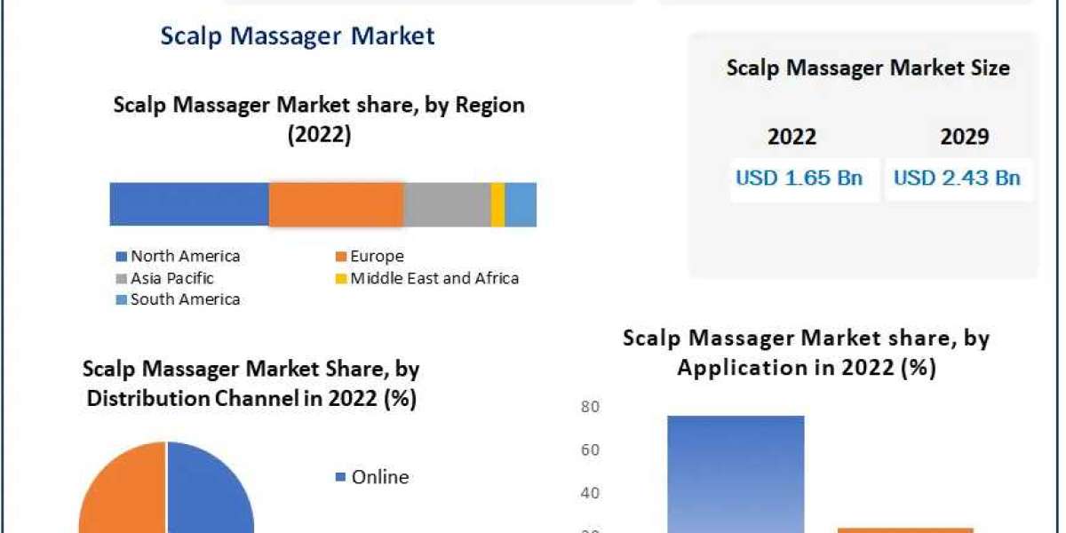 Scalp Massager Market Executive Summary, Segmentation, Review, Trends, Opportunities, Growth, Demand and Forecast to 202