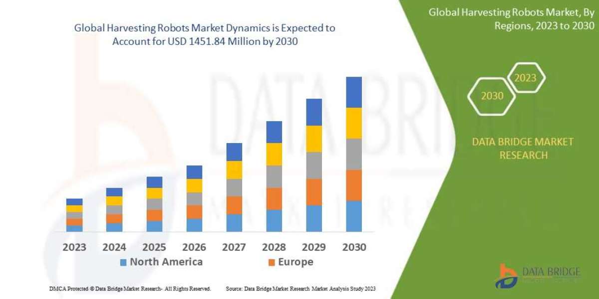 Harvesting Robots Market Trends, Growth Top Manufacturers, Competitive Analysis And Development Forecast