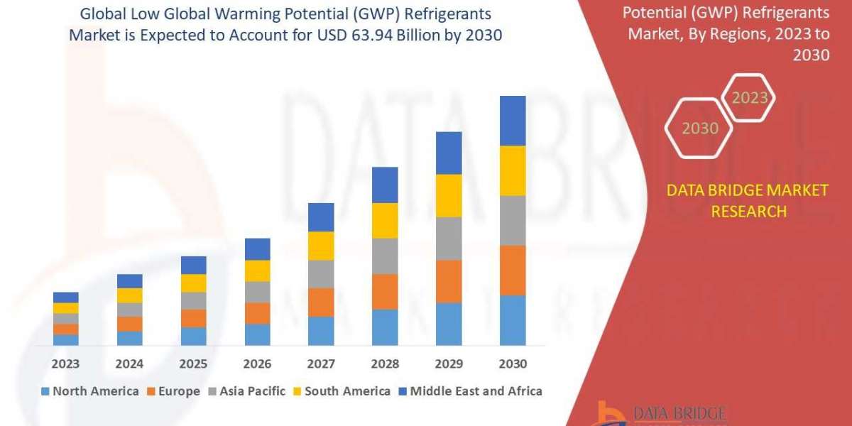Low Warming Potential (GWP) Refrigerants Market Size, Share, Growth And Forecast