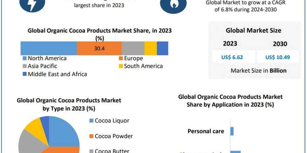 Organic Cocoa Products Market Size, Growth, Statistics & Forecast Research Report 2030
