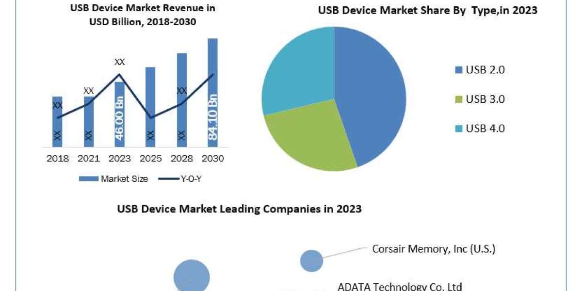 USB Device Market Opportunities, Future Trends And Forecast 2030