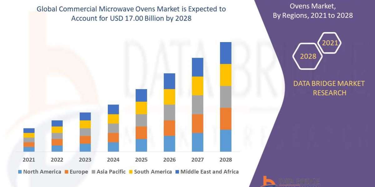 Commercial Microwave Ovens Market Drivers, Trend, Constraints, and Top Players