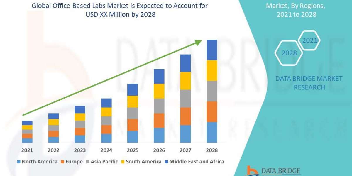 Office-Based Labs Market , size, share, growth, demand,segments and forecast by  2028