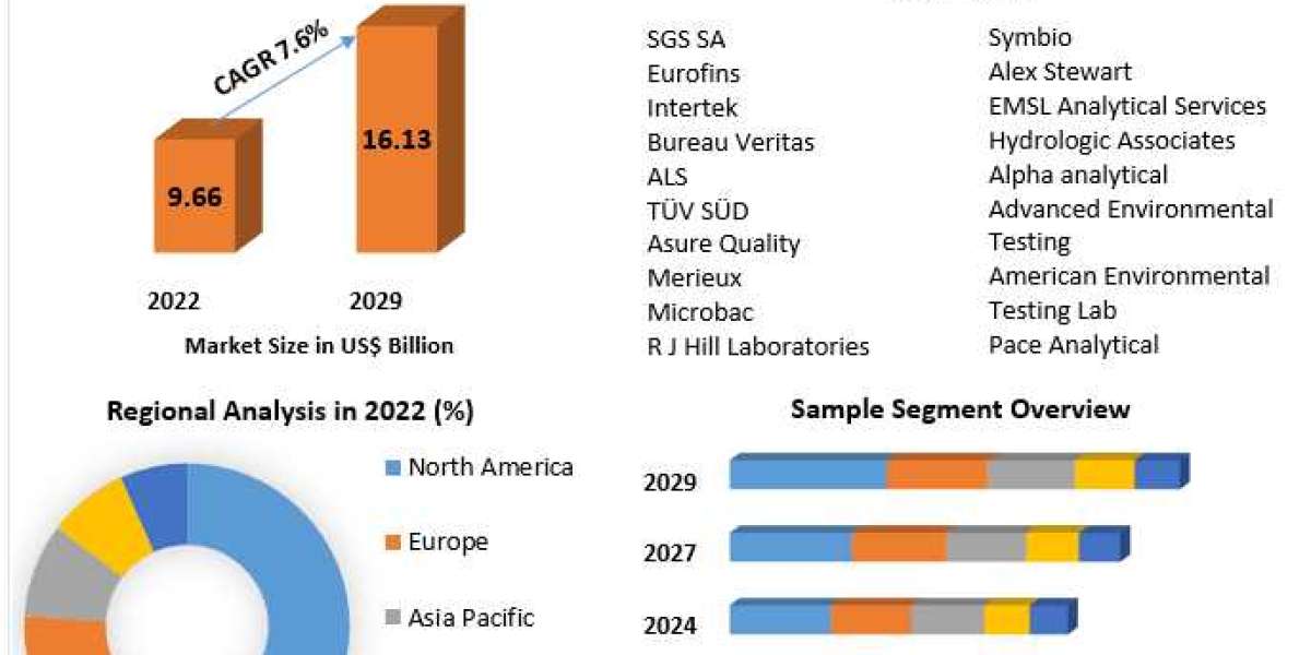 Environmental Testing Market Orchestrated Dynamics: Market Size, Share, Trends, and Strategic Growth Opportunities | 202
