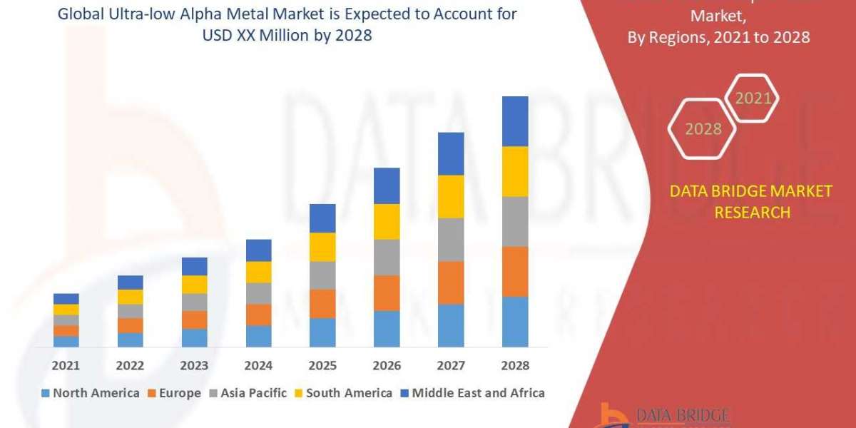 Ultra-low Alpha Metal Market Size, Share, Growth Analysis