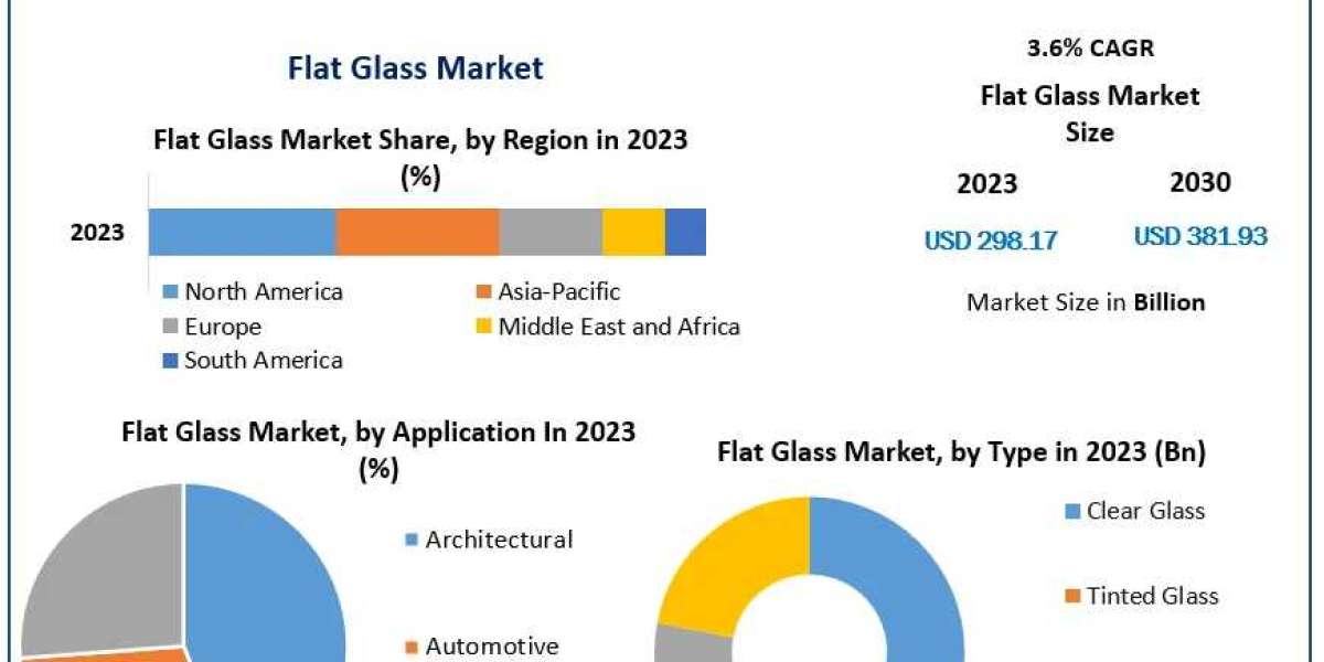 Flat Glass Market Size, Share, Revenue, Worth, Statistics, Segmentation, Outlook, Overview 2029