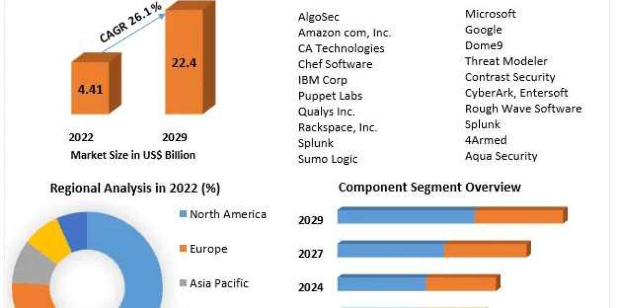 DevSecOps Market Visionary Ventures: Dissecting Market Size, Share, and Anticipated Future Growth | 2023-2029