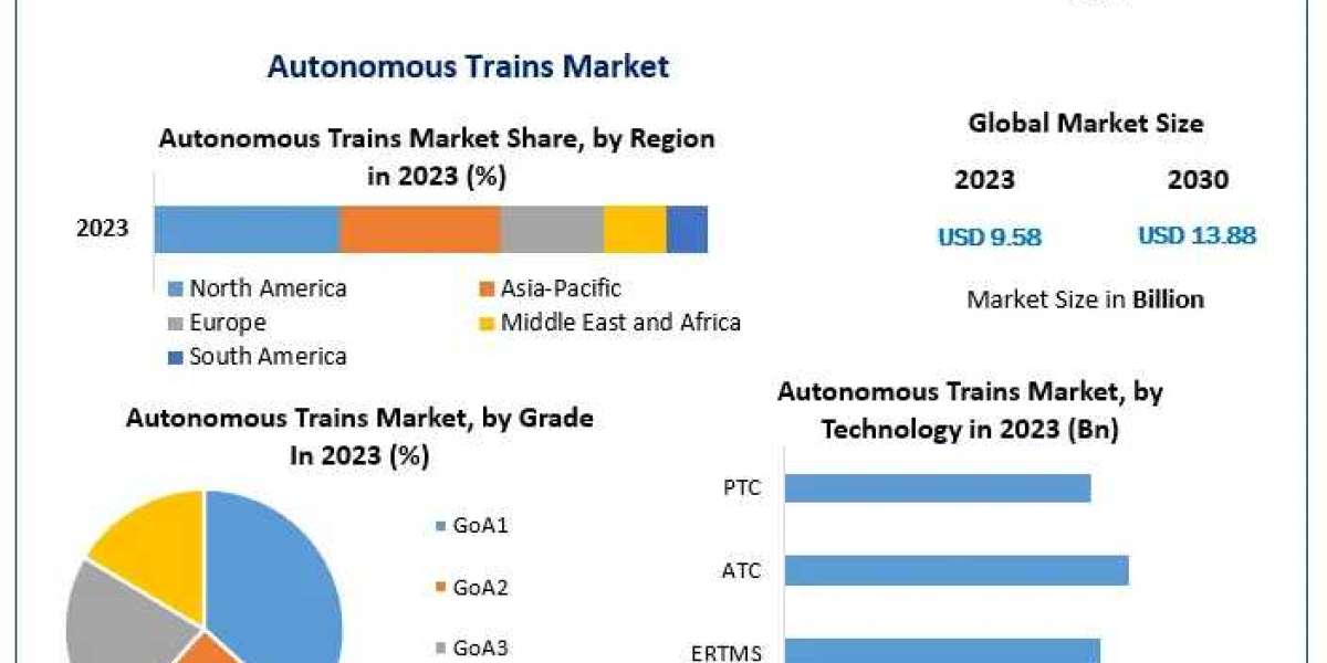 Autonomous Trains Market Industry Outlook, Size, Growth Factors, and Forecast To, Insights on Scope And Forecast To, 202