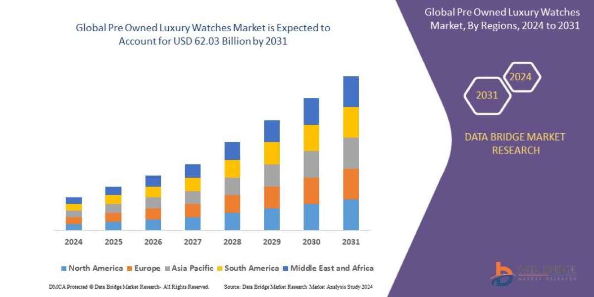 Pre Owned Luxury Watches Market Analytical Study: Regional Breakdown and Competitive Landscape Assessment