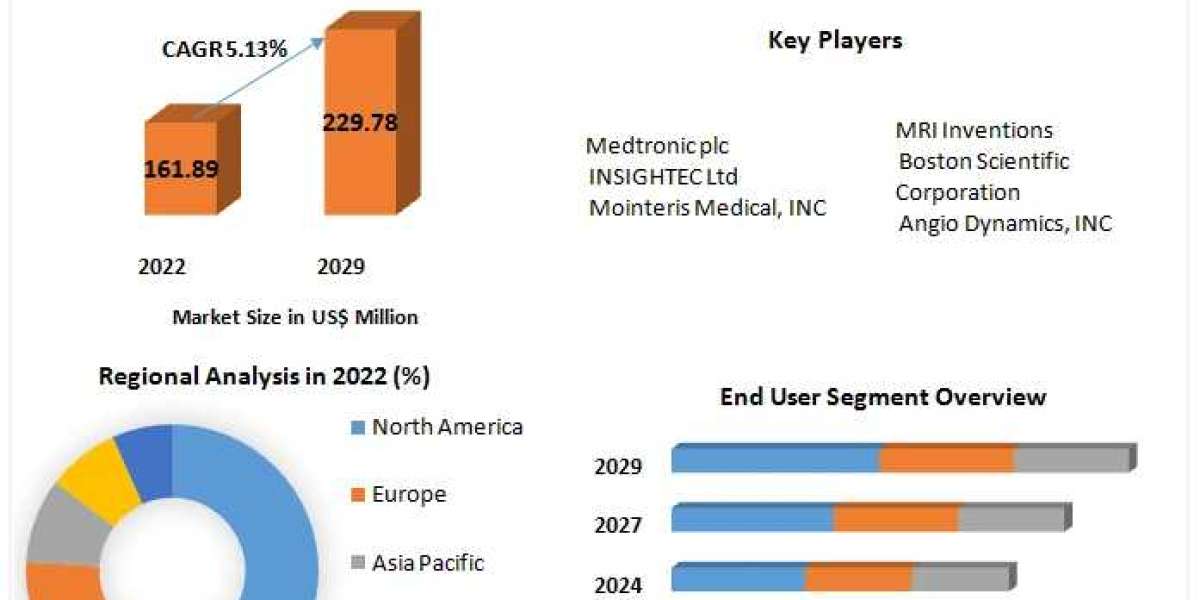 MRI Guided Neurosurgical ablation Market Share, Size 2023 Movements by Key Finding, Market Impact, Latest Trends Analysi