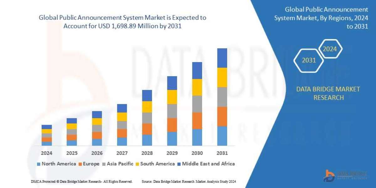 Public Announcement System Market Size, Industry Share Forecast
