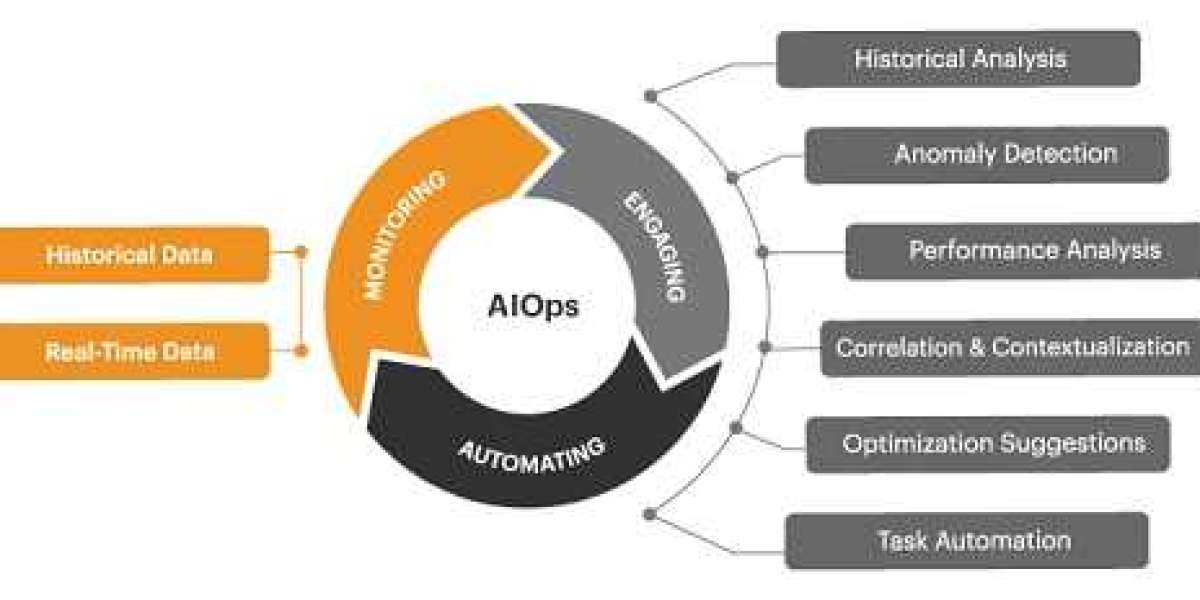 AIOps Platform Market Growth Report [2032]