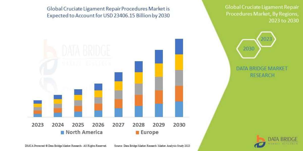 Cruciate Ligament Repair Procedures Market Industry Analysis, Key Players, Segmentation, Application And Forecast