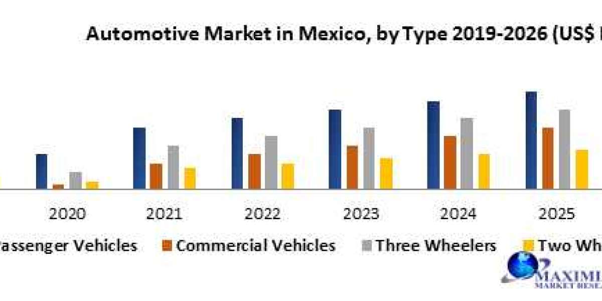 Automotive Market Latest Technology, Opportunities, Sales Revenue, and Forecast 2026.