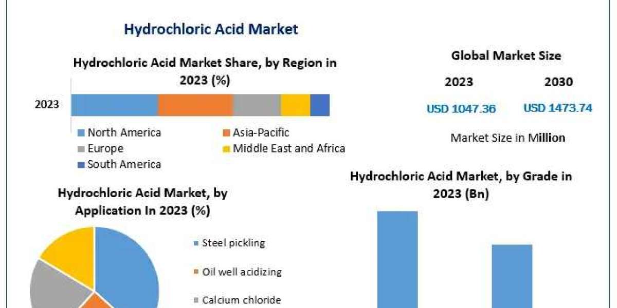 Hydrochloric Acid Market Scope, Segmentation, Trends, Regional Outlook and Forecast to 2030