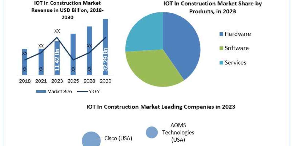 IOT In Construction Market Business, Opportunities, Future Trends And Forecast 2030