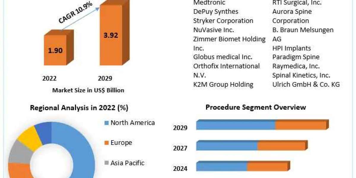 Global Spinal Motion Preservation Device Market Insights, Size, Trends, Industry Share, Growth 2029