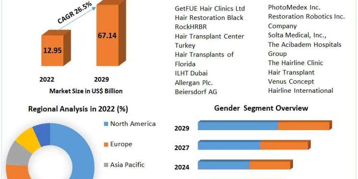 Global Hair Transplant Market Growth Opportunities and Forecast Analysis Report By 2029