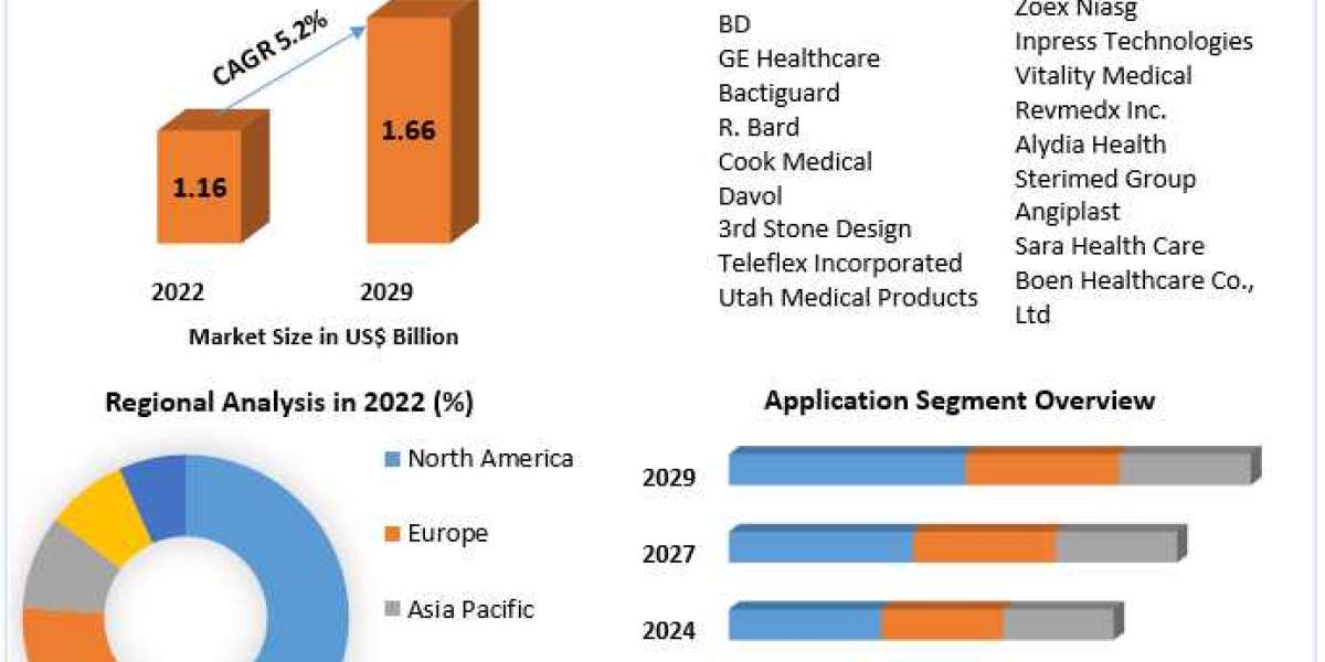 Global Postpartum Haemorrhage Treatment Device Market Size Segments and Growth Research Strategies 2029