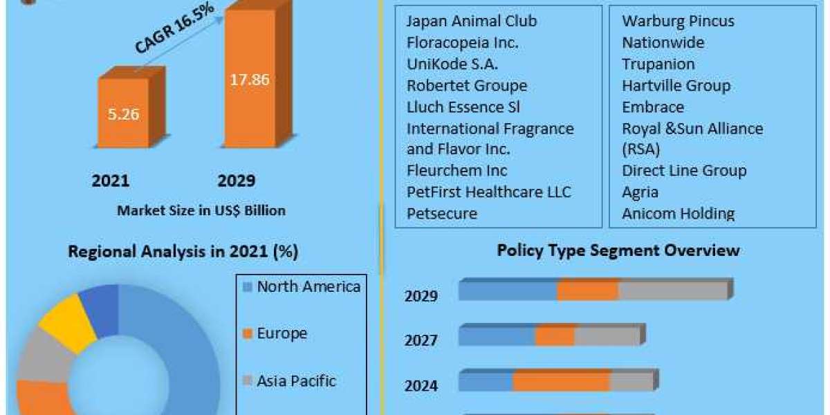 Pet Insurance Market Analysis by Size, Share, Future Scope And Forecast-2029