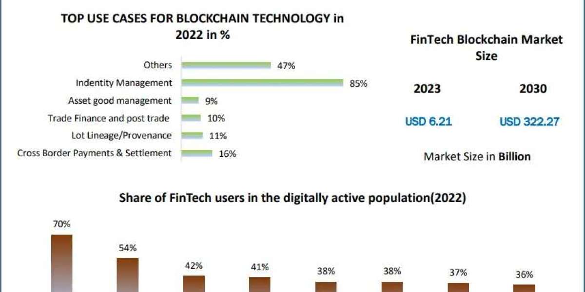 FinTech Blockchain Market Industry Trends, Future Demands And Growth Factors