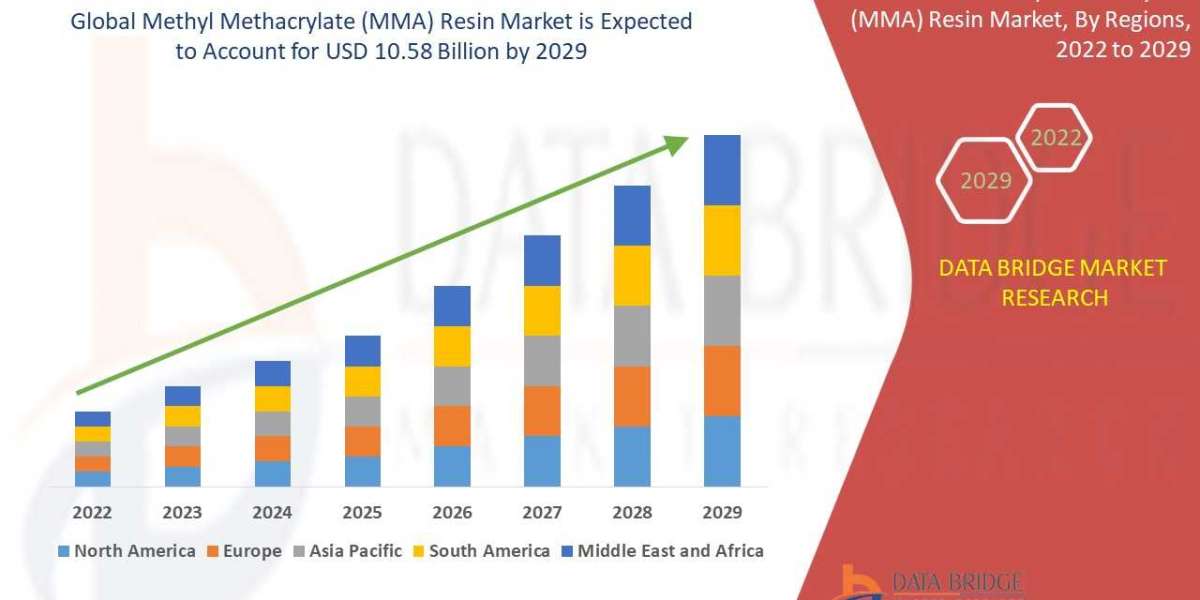 Methyl Methacrylate (MMA) Resin Market Size, Recent Developments & Share Insights