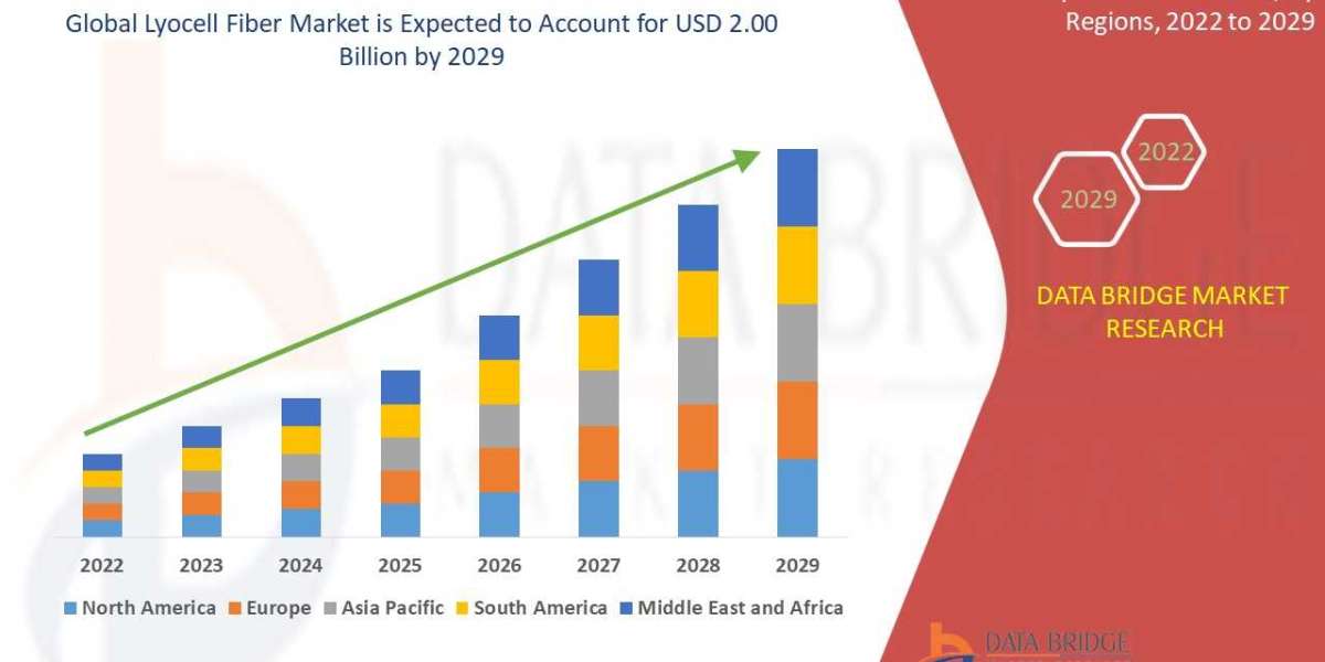 Global Lyocell Fiber Market Size, Share, Growth Analysis