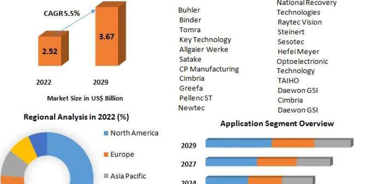 Optical Sorter Market Future Growth, Segmentation, Competitive Landscape-2029