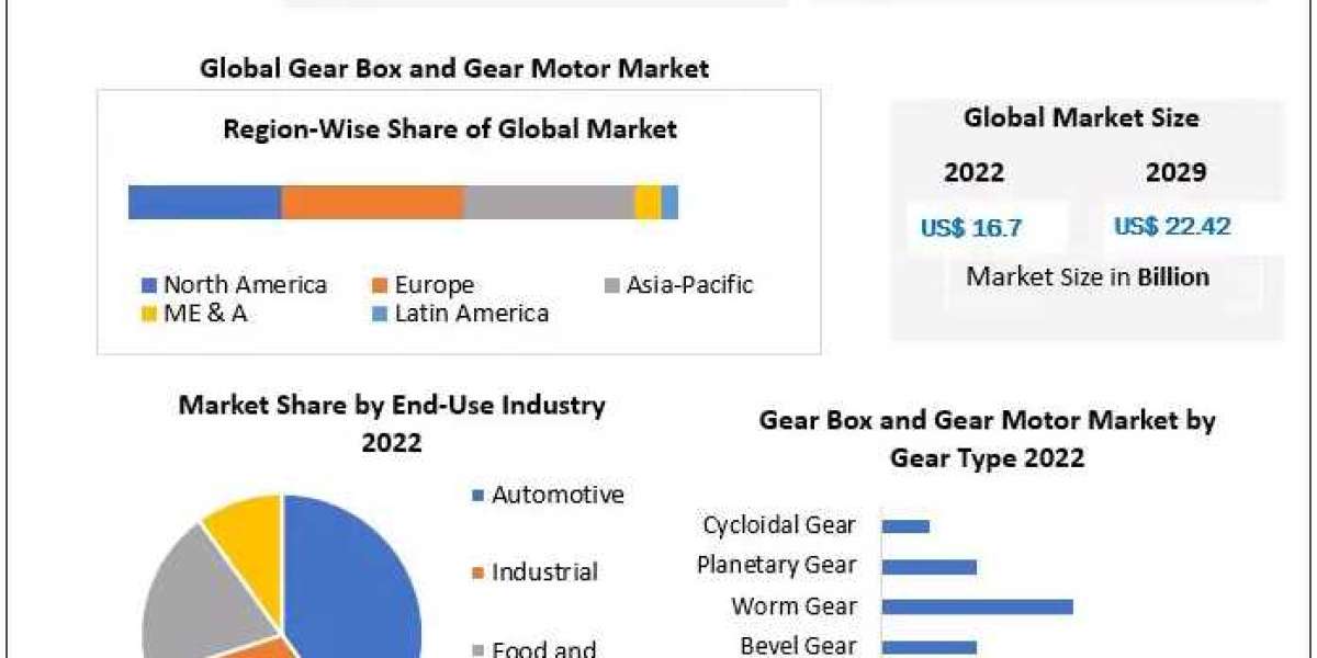 Gear Boxes and Gear Motors: A Detailed Analysis of the Global Market (2023-2029 Report)