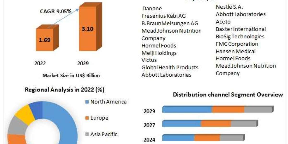 Oncology Nutrition Market Trends Unleashed: A Deep Dive into Market Dynamics, Size, and Growth Possibilities | 2023-2029