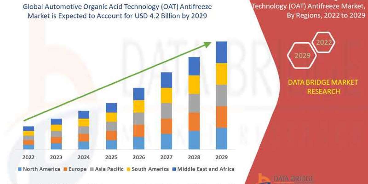 Automotive Organic Acid Technology (OAT) Antifreeze Market High Demand and Forecast Study - Industry Trends and Forecast