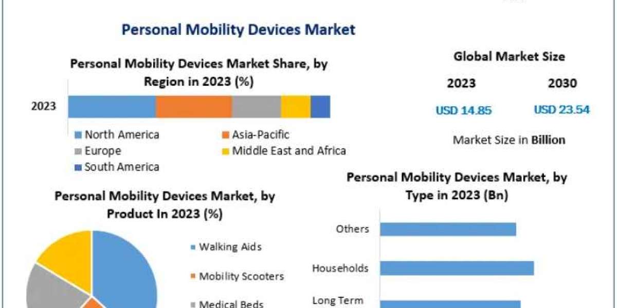 Personal Mobility Devices Market: A Comprehensive Analysis of Future Projections