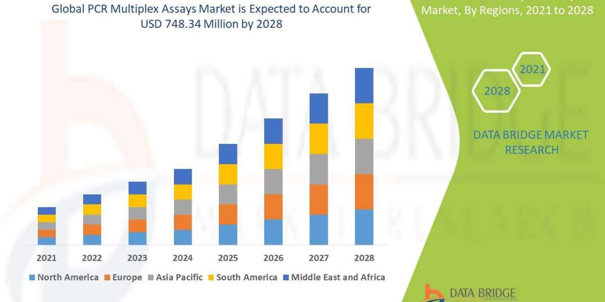 PCR Multiplex Assays Market Business Opportunities, Future Industry Trends, Strategies, Revenue, Challenges, Top Players