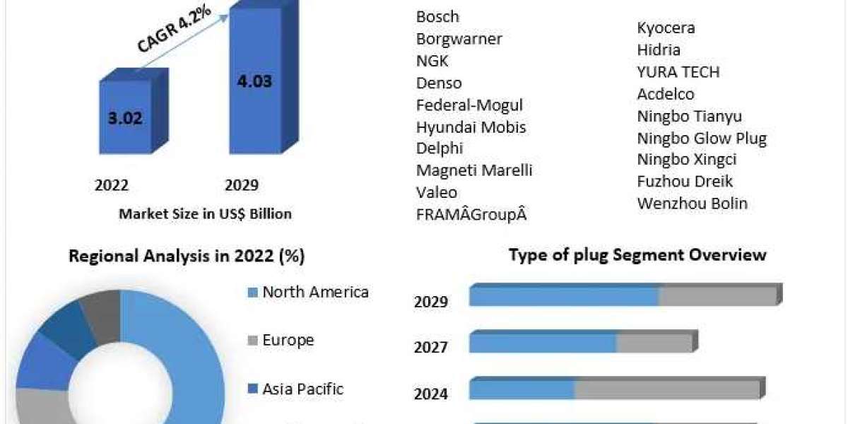Automotive Glow Plug Market: Enhancing Engine Performance and Fuel Efficiency (2023-2029)