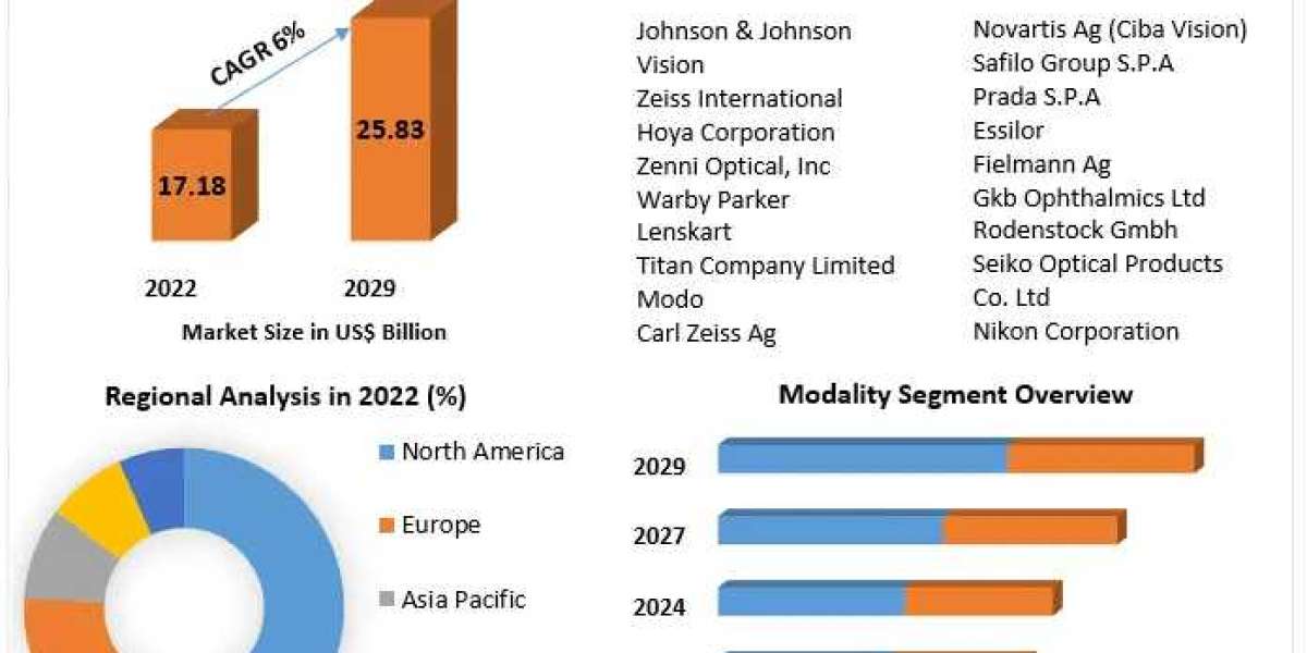 Spectacle Market Size Pioneers: Analyzing Market Dynamics, Size, and Growth Prospects | 2023-2029