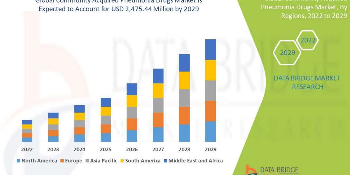 Community Acquired Pneumonia Drugs Market Trends, Growth, Analysis, Opportunities and Overview