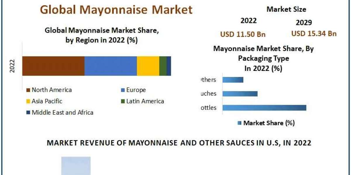 Mayonnaise Market Size, Growth, Statistics & Forecast Research Report 2023-2029