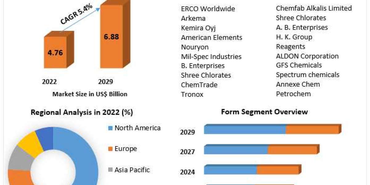 Sodium Chlorate Market: Innovations in Electrolysis Techniques Boosting Production