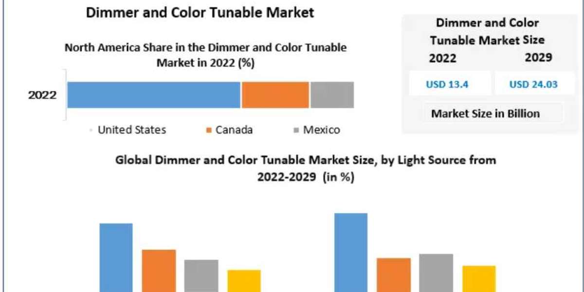 Dimmer and Color Tunable Market Insights: Projected Growth to USD 24.03 Bn by 2029