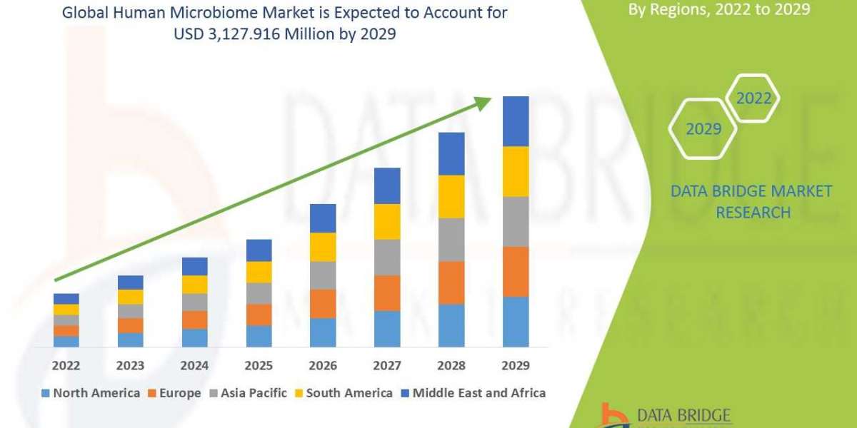 U.S. Human Microbiome Market Trends, Drivers, and Forecast by 2029
