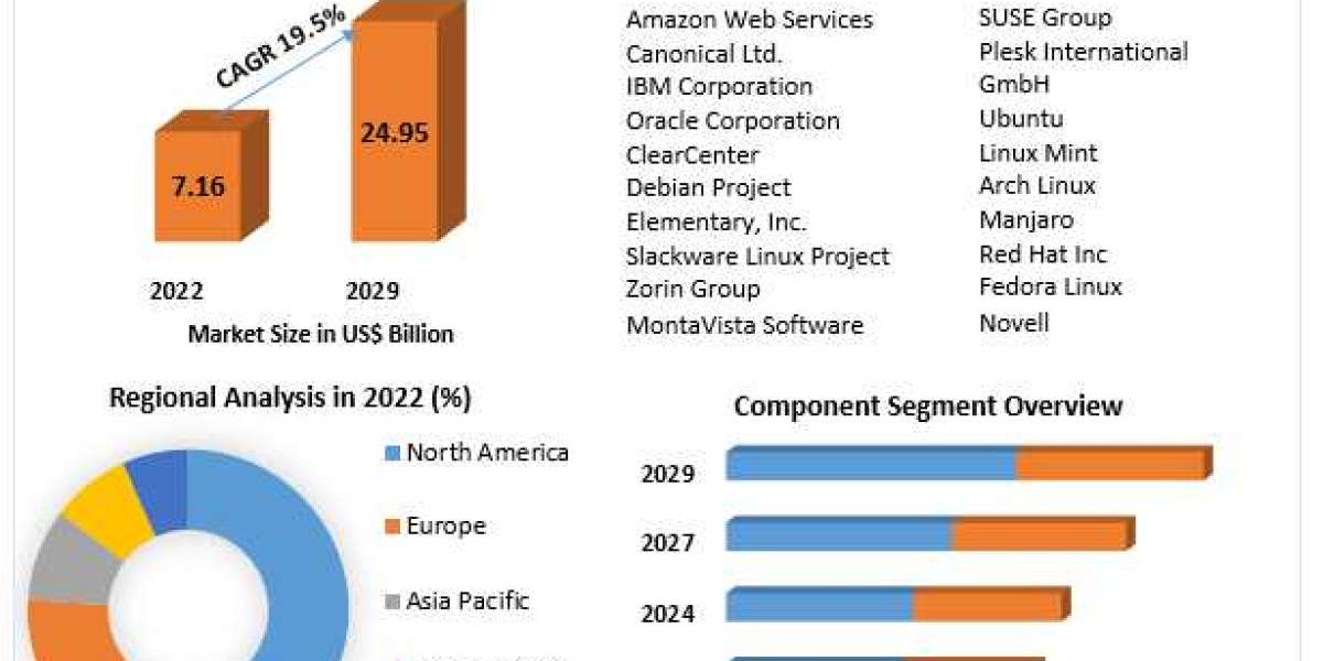 Linux Operating System Market Comprehensive Research Methodology, Key Insights, Segments and Extensive Profiles by 2029